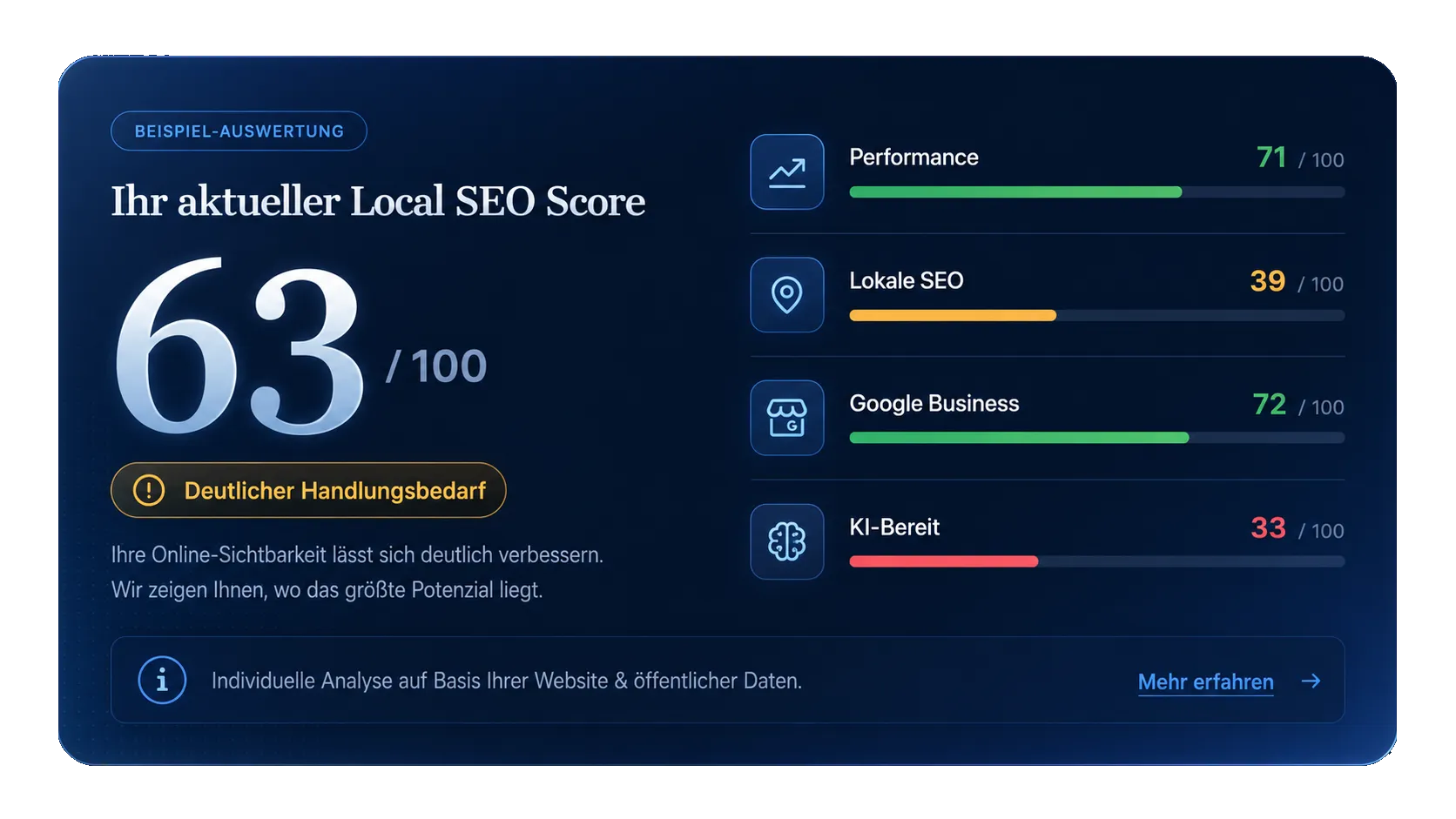 Beispiel-Auswertung des SEO-Checks: Score 63/100, Performance 71, Lokale SEO 39, Google Business 72, KI-Bereit 33